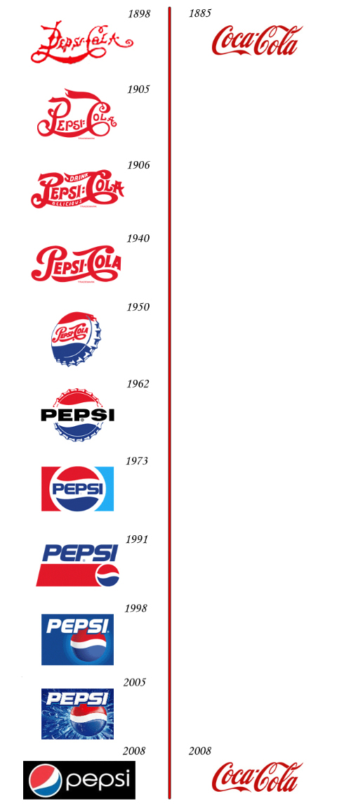 coca cola logo. Pepsi vs Coca-Cola – Logo